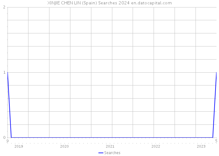XINJIE CHEN LIN (Spain) Searches 2024 