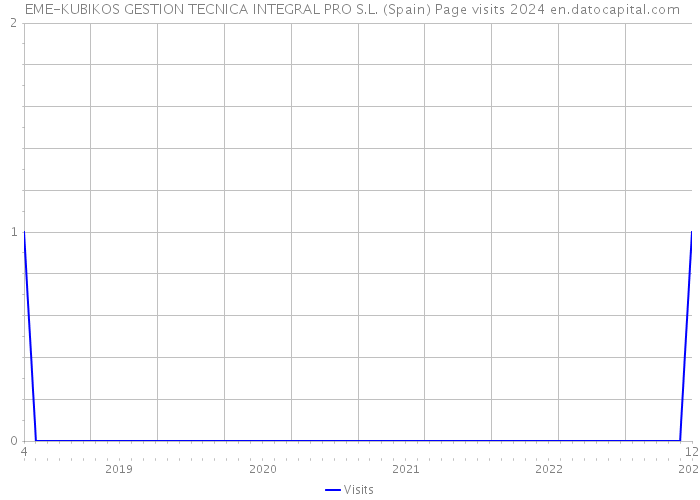  EME-KUBIKOS GESTION TECNICA INTEGRAL PRO S.L. (Spain) Page visits 2024 