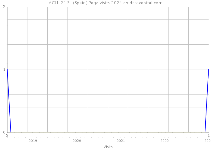 ACLI-24 SL (Spain) Page visits 2024 
