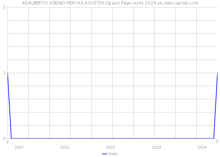 ADALBERTO ASENJO HERVAS AGUSTIN (Spain) Page visits 2024 