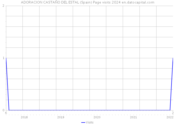 ADORACION CASTAÑO DEL ESTAL (Spain) Page visits 2024 