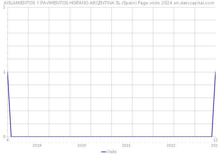 AISLAMIENTOS Y PAVIMENTOS HISPANO ARGENTINA SL (Spain) Page visits 2024 