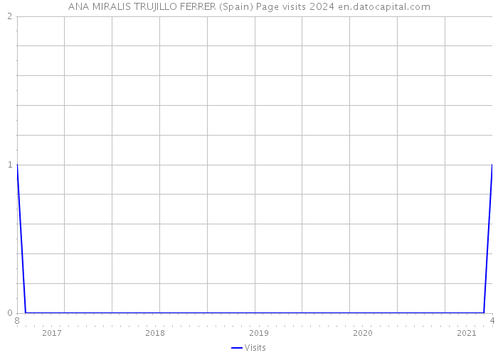 ANA MIRALIS TRUJILLO FERRER (Spain) Page visits 2024 