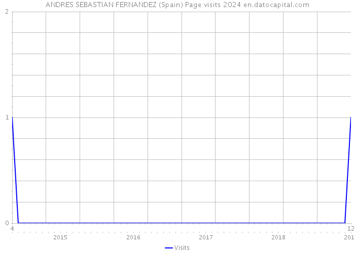 ANDRES SEBASTIAN FERNANDEZ (Spain) Page visits 2024 