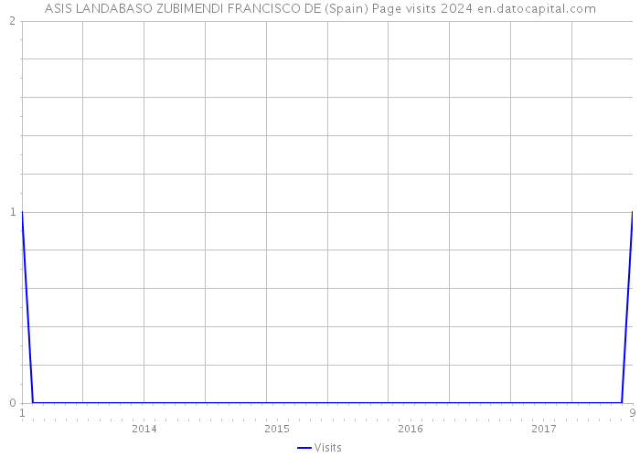 ASIS LANDABASO ZUBIMENDI FRANCISCO DE (Spain) Page visits 2024 