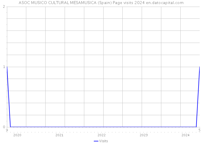 ASOC MUSICO CULTURAL MESAMUSICA (Spain) Page visits 2024 