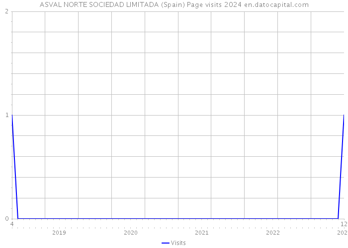 ASVAL NORTE SOCIEDAD LIMITADA (Spain) Page visits 2024 