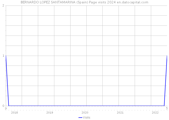 BERNARDO LOPEZ SANTAMARINA (Spain) Page visits 2024 