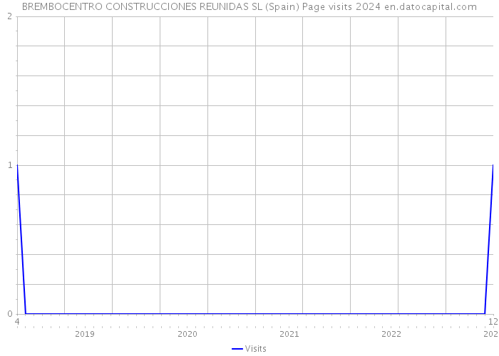 BREMBOCENTRO CONSTRUCCIONES REUNIDAS SL (Spain) Page visits 2024 