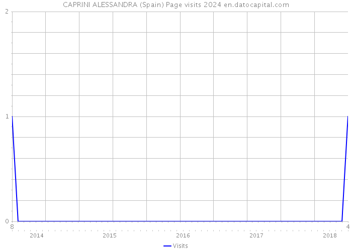 CAPRINI ALESSANDRA (Spain) Page visits 2024 