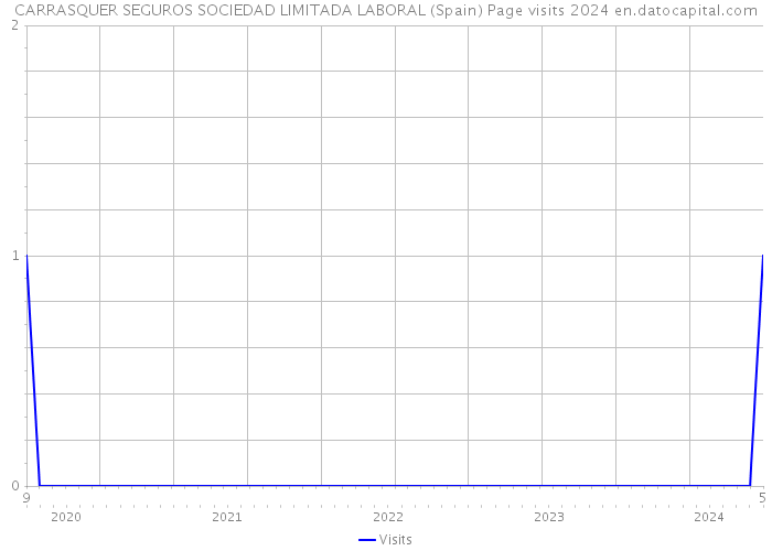 CARRASQUER SEGUROS SOCIEDAD LIMITADA LABORAL (Spain) Page visits 2024 