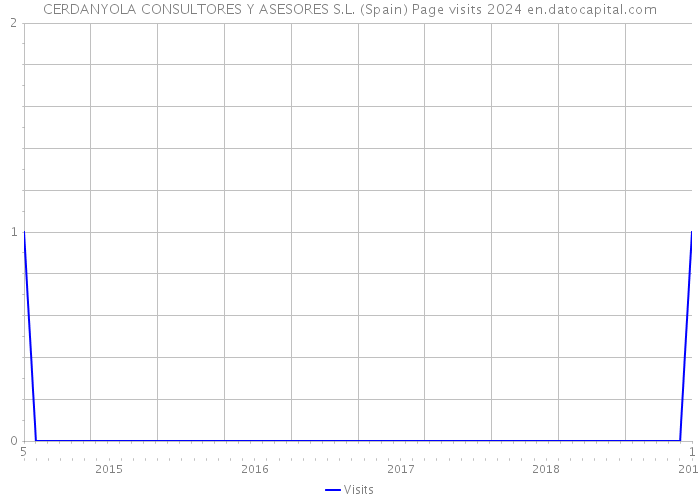 CERDANYOLA CONSULTORES Y ASESORES S.L. (Spain) Page visits 2024 