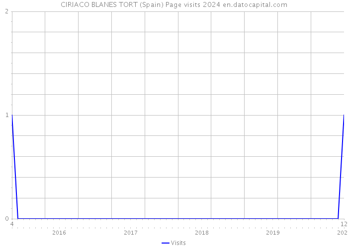 CIRIACO BLANES TORT (Spain) Page visits 2024 