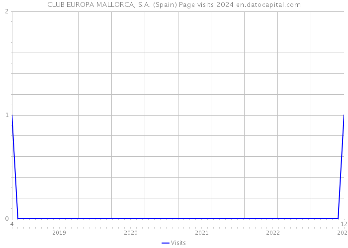 CLUB EUROPA MALLORCA, S.A. (Spain) Page visits 2024 