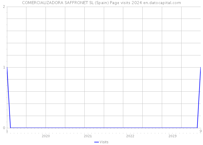 COMERCIALIZADORA SAFFRONET SL (Spain) Page visits 2024 