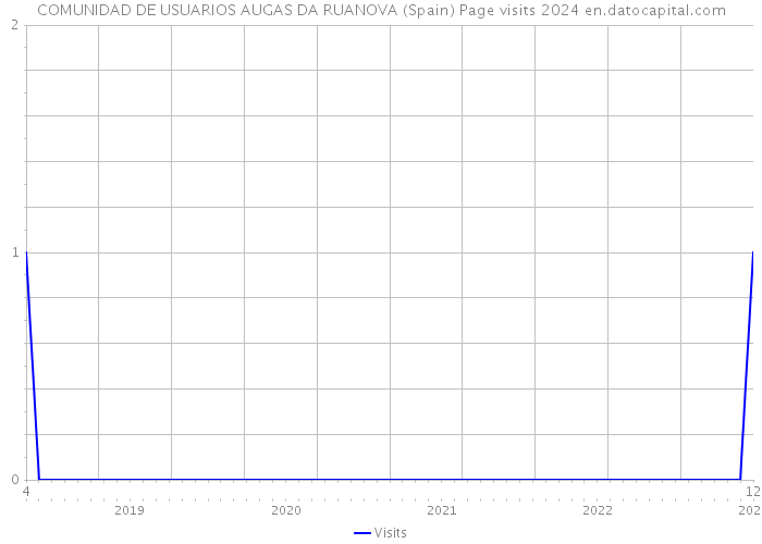 COMUNIDAD DE USUARIOS AUGAS DA RUANOVA (Spain) Page visits 2024 