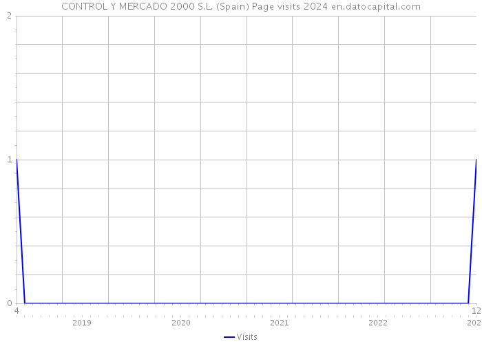 CONTROL Y MERCADO 2000 S.L. (Spain) Page visits 2024 