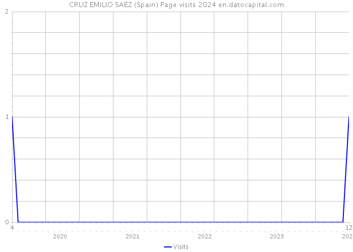 CRUZ EMILIO SAEZ (Spain) Page visits 2024 