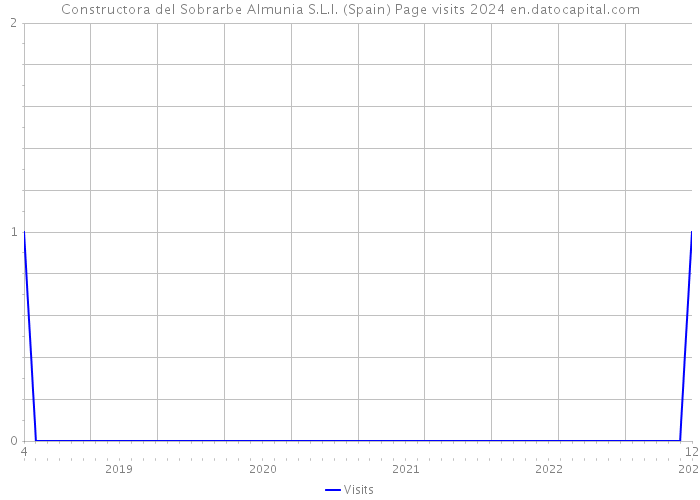 Constructora del Sobrarbe Almunia S.L.l. (Spain) Page visits 2024 