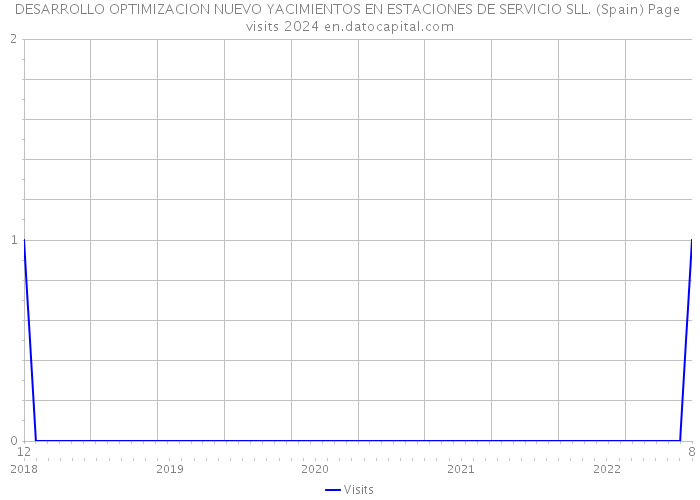DESARROLLO OPTIMIZACION NUEVO YACIMIENTOS EN ESTACIONES DE SERVICIO SLL. (Spain) Page visits 2024 