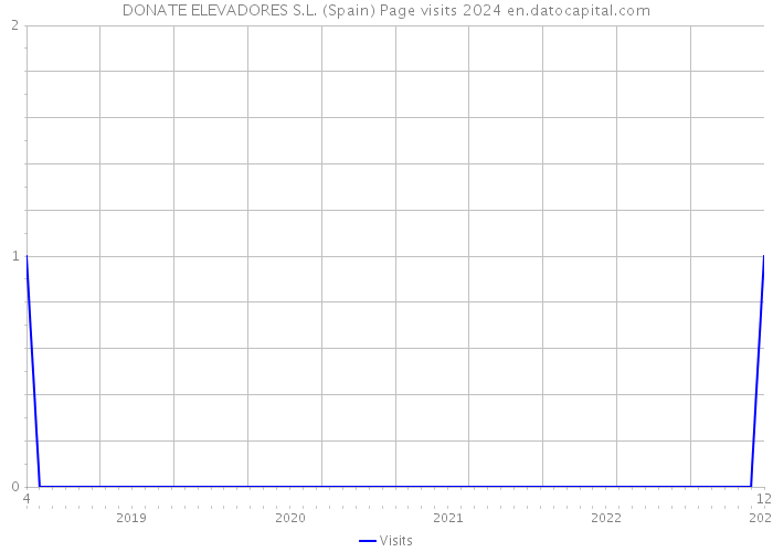 DONATE ELEVADORES S.L. (Spain) Page visits 2024 