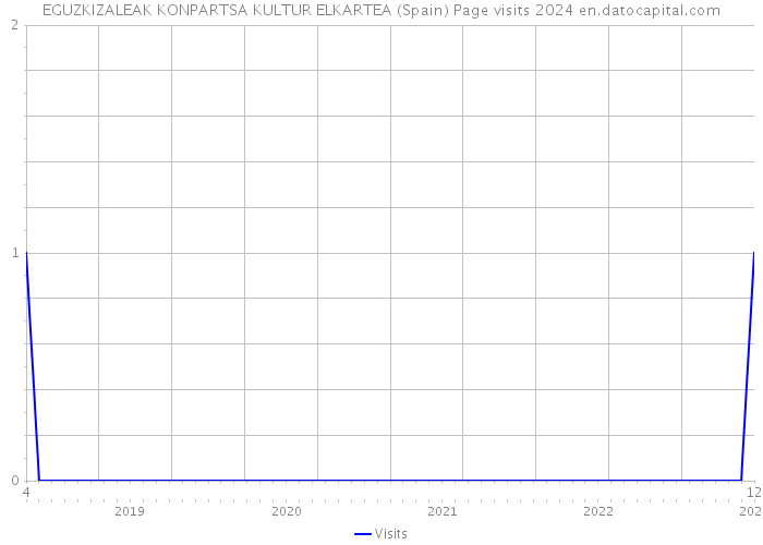 EGUZKIZALEAK KONPARTSA KULTUR ELKARTEA (Spain) Page visits 2024 