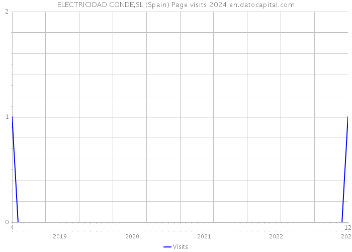ELECTRICIDAD CONDE,SL (Spain) Page visits 2024 