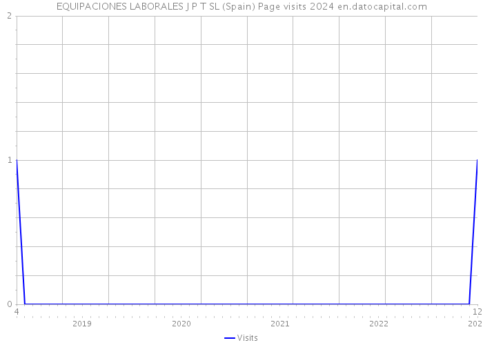 EQUIPACIONES LABORALES J P T SL (Spain) Page visits 2024 