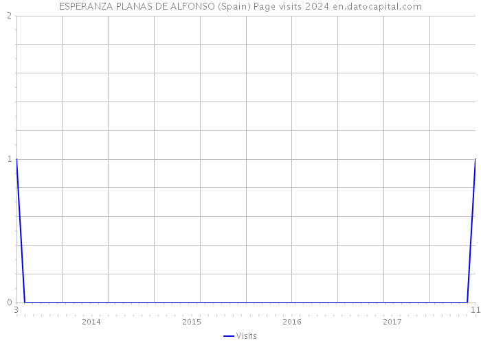 ESPERANZA PLANAS DE ALFONSO (Spain) Page visits 2024 