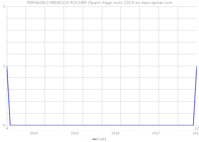 FERNANDO MENDOZA ROCHER (Spain) Page visits 2024 