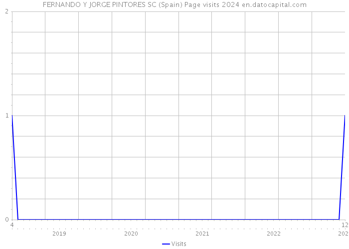 FERNANDO Y JORGE PINTORES SC (Spain) Page visits 2024 