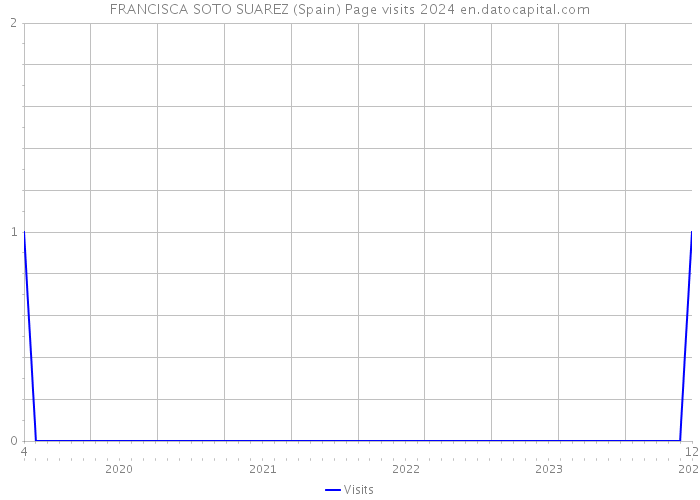 FRANCISCA SOTO SUAREZ (Spain) Page visits 2024 