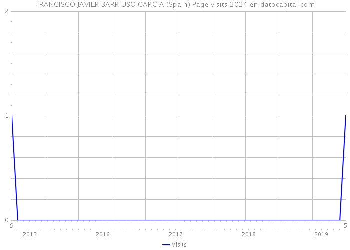 FRANCISCO JAVIER BARRIUSO GARCIA (Spain) Page visits 2024 