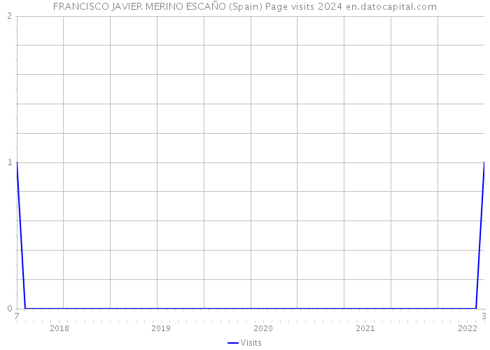 FRANCISCO JAVIER MERINO ESCAÑO (Spain) Page visits 2024 