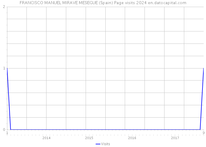 FRANCISCO MANUEL MIRAVE MESEGUE (Spain) Page visits 2024 