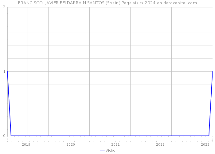 FRANCISCO-JAVIER BELDARRAIN SANTOS (Spain) Page visits 2024 