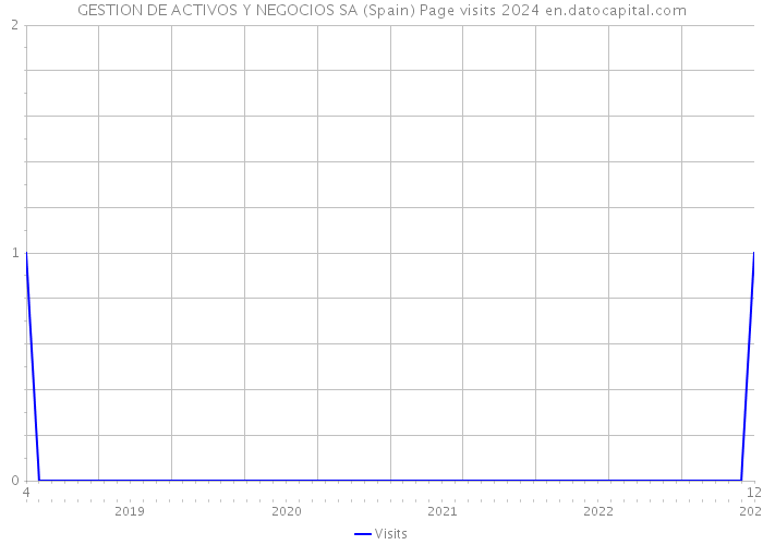 GESTION DE ACTIVOS Y NEGOCIOS SA (Spain) Page visits 2024 