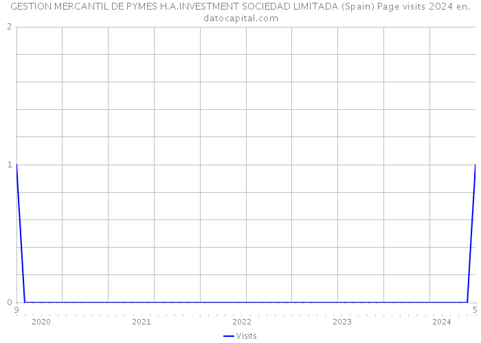 GESTION MERCANTIL DE PYMES H.A.INVESTMENT SOCIEDAD LIMITADA (Spain) Page visits 2024 