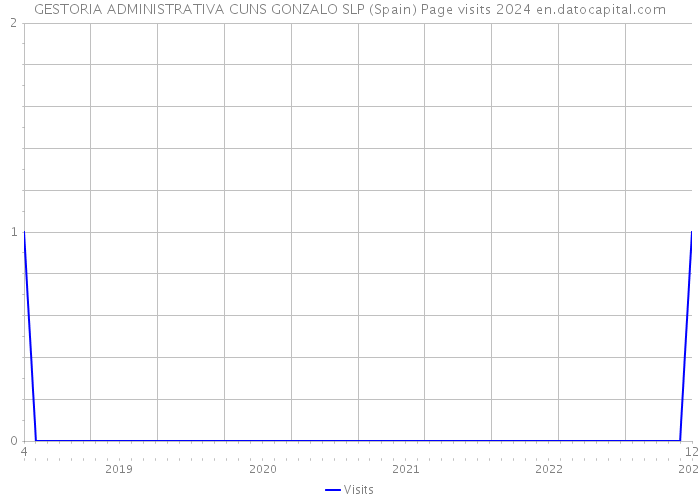 GESTORIA ADMINISTRATIVA CUNS GONZALO SLP (Spain) Page visits 2024 