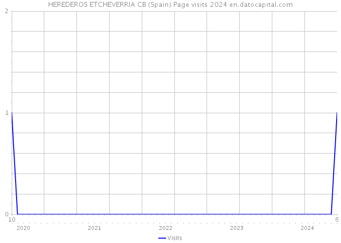 HEREDEROS ETCHEVERRIA CB (Spain) Page visits 2024 