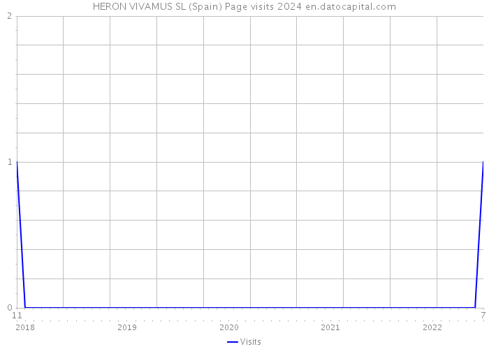 HERON VIVAMUS SL (Spain) Page visits 2024 