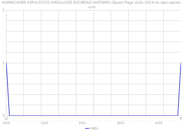 HORMIGONES ASFALTICOS ANDALUCES SOCIEDAD ANÓNIMA (Spain) Page visits 2024 