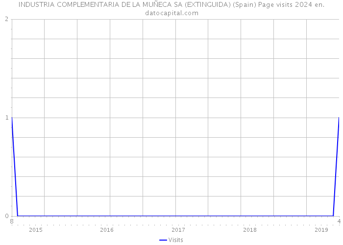INDUSTRIA COMPLEMENTARIA DE LA MUÑECA SA (EXTINGUIDA) (Spain) Page visits 2024 