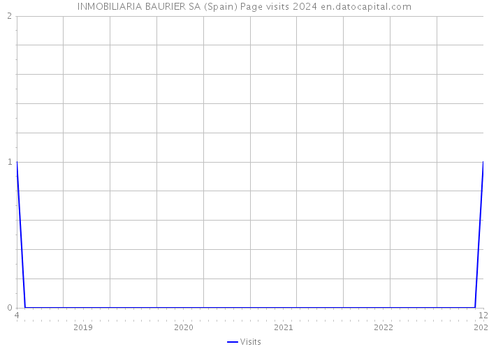 INMOBILIARIA BAURIER SA (Spain) Page visits 2024 