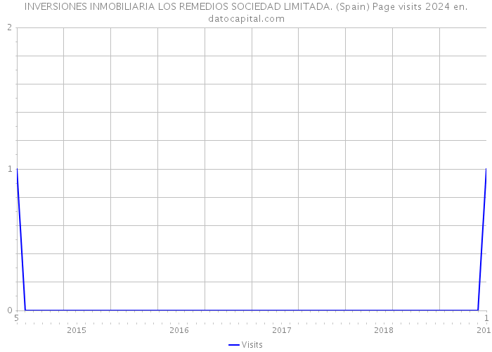 INVERSIONES INMOBILIARIA LOS REMEDIOS SOCIEDAD LIMITADA. (Spain) Page visits 2024 