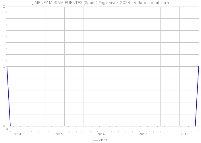 JIMENEZ MIRIAM FUENTES (Spain) Page visits 2024 