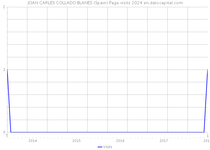 JOAN CARLES COLLADO BLANES (Spain) Page visits 2024 