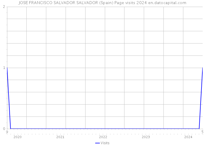 JOSE FRANCISCO SALVADOR SALVADOR (Spain) Page visits 2024 