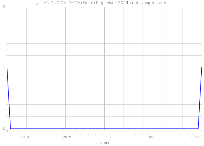 JULIAN DUG CALZADO (Spain) Page visits 2024 