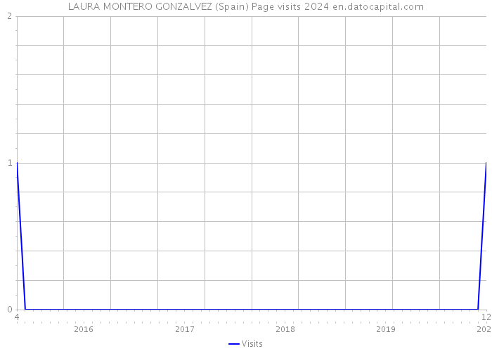 LAURA MONTERO GONZALVEZ (Spain) Page visits 2024 